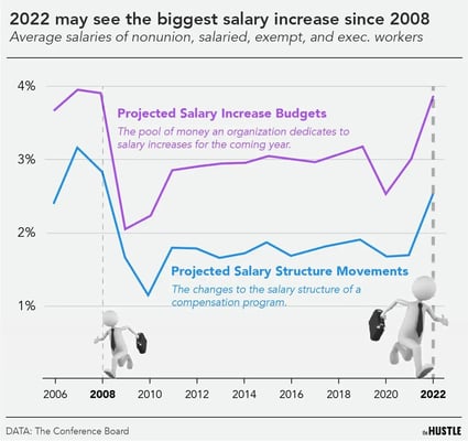 Salary increases are coming with a big but The Hustle